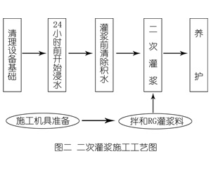 共青城灌浆料施工工艺—文字完整版